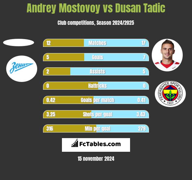 Andrey Mostovoy vs Dusan Tadic h2h player stats