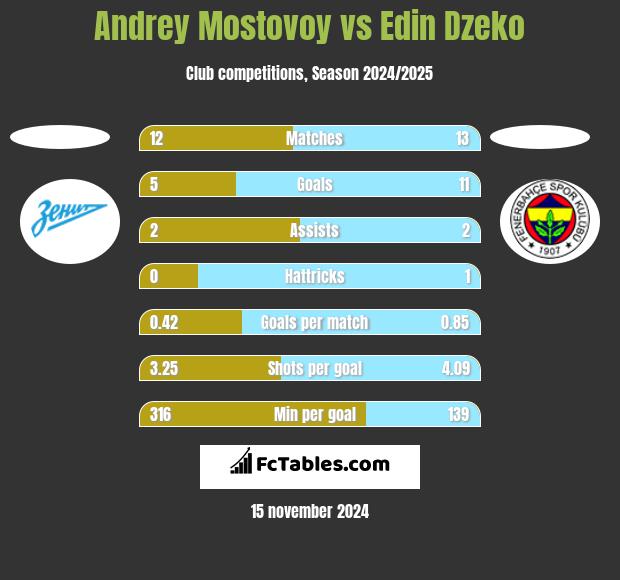 Andrey Mostovoy vs Edin Dzeko h2h player stats