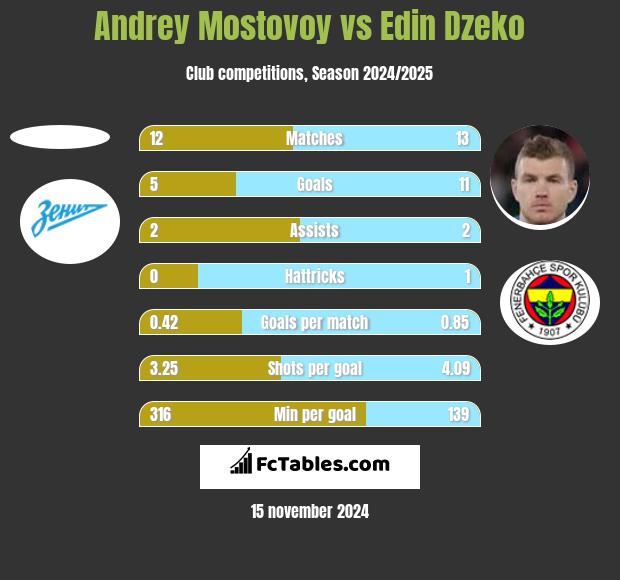 Andrey Mostovoy vs Edin Dzeko h2h player stats