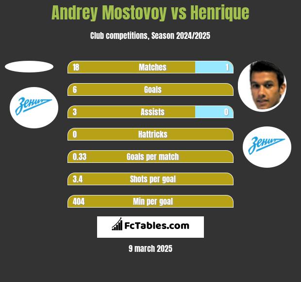 Andrey Mostovoy vs Henrique h2h player stats