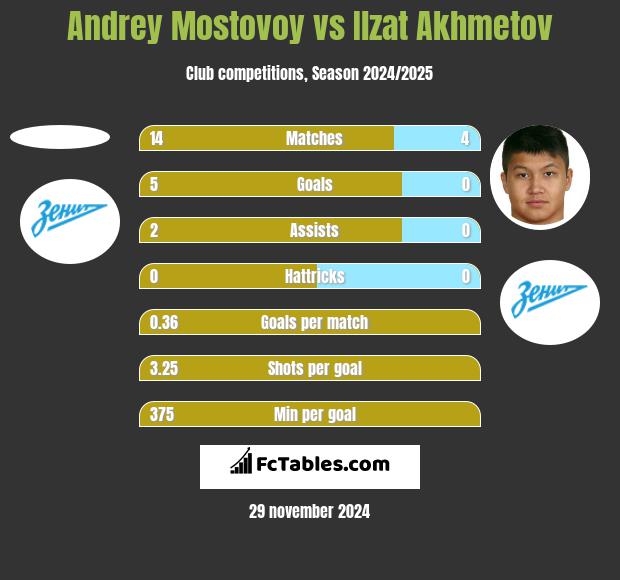 Andrey Mostovoy vs Ilzat Akhmetov h2h player stats