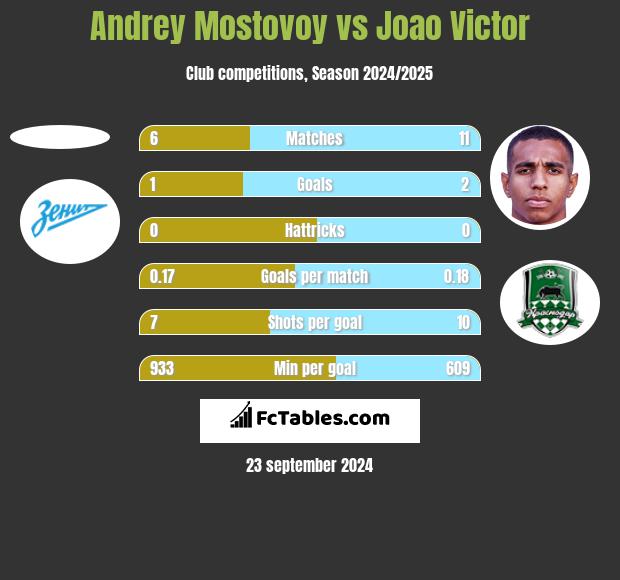 Andrey Mostovoy vs Joao Victor h2h player stats