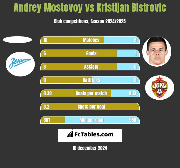 Andrey Mostovoy vs Kristijan Bistrovic h2h player stats