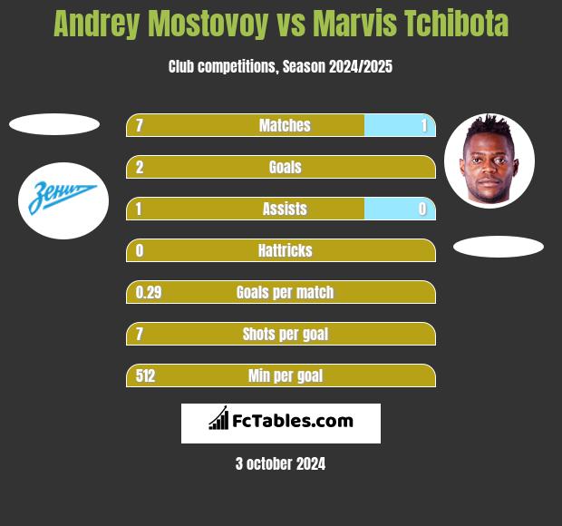 Andrey Mostovoy vs Marvis Tchibota h2h player stats