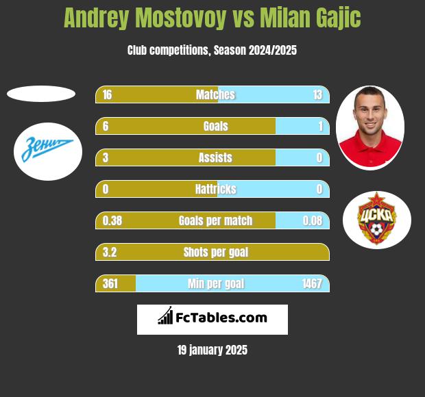 Andrey Mostovoy vs Milan Gajic h2h player stats