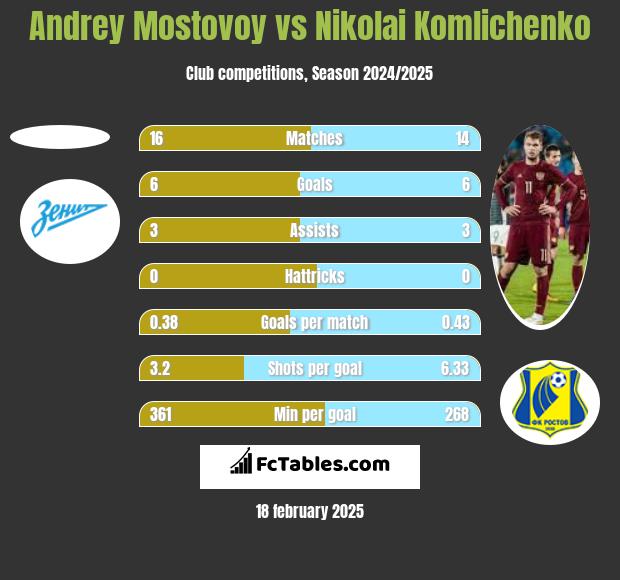 Andrey Mostovoy vs Nikolai Komlichenko h2h player stats