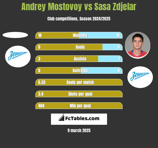 Andrey Mostovoy vs Sasa Zdjelar h2h player stats