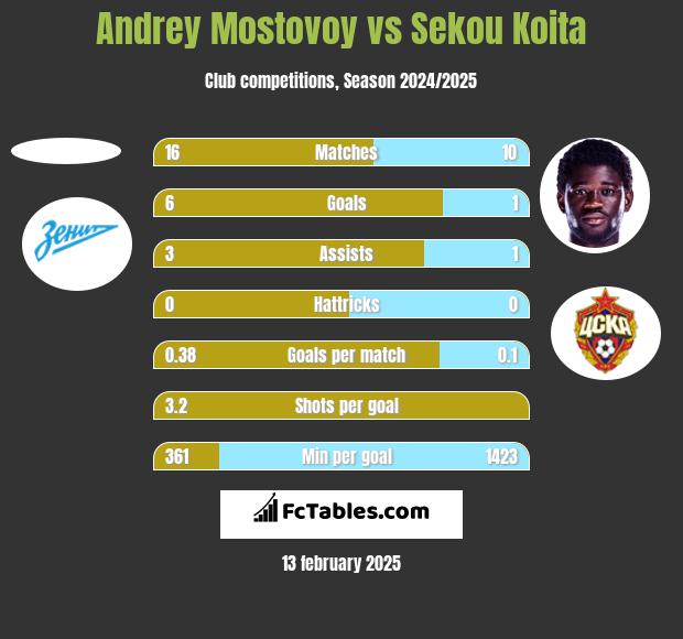 Andrey Mostovoy vs Sekou Koita h2h player stats