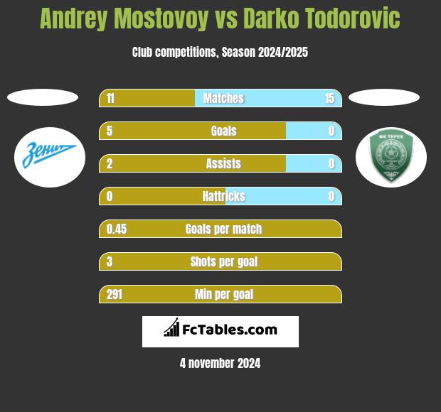 Andrey Mostovoy vs Darko Todorovic h2h player stats