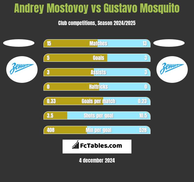 Andrey Mostovoy vs Gustavo Mosquito h2h player stats