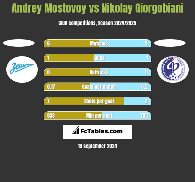 Andrey Mostovoy vs Nikolay Giorgobiani h2h player stats