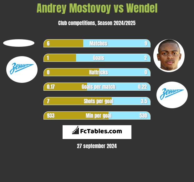 Andrey Mostovoy vs Wendel h2h player stats