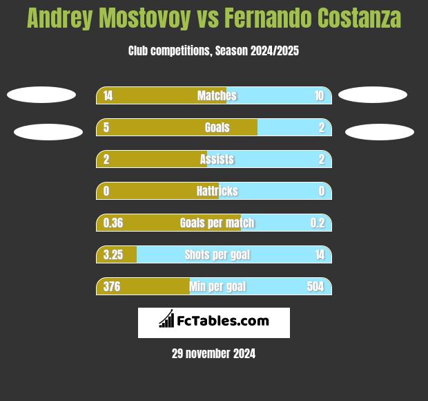 Andrey Mostovoy vs Fernando Costanza h2h player stats