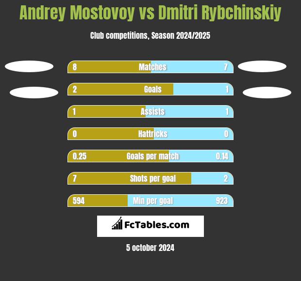 Andrey Mostovoy vs Dmitri Rybchinskiy h2h player stats