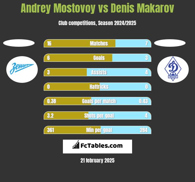 Andrey Mostovoy vs Denis Makarov h2h player stats