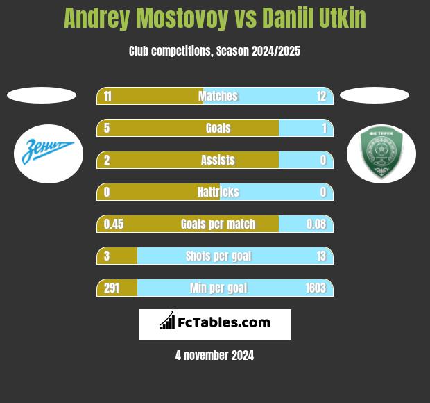 Andrey Mostovoy vs Daniil Utkin h2h player stats