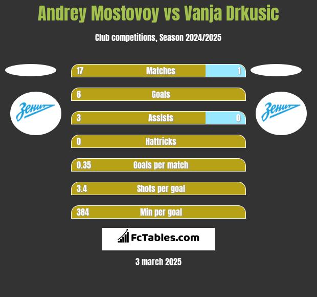 Andrey Mostovoy vs Vanja Drkusic h2h player stats