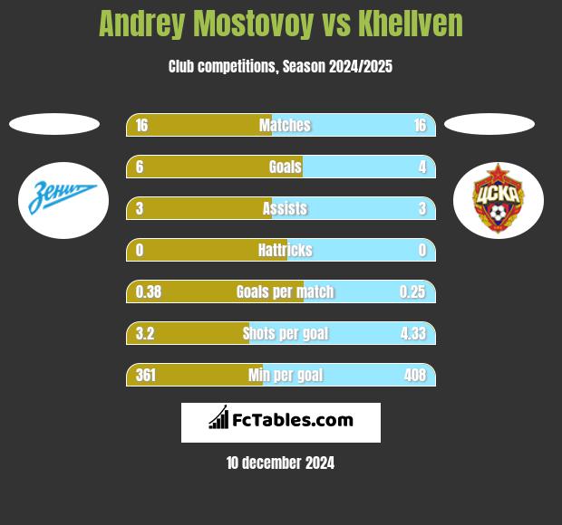 Andrey Mostovoy vs Khellven h2h player stats