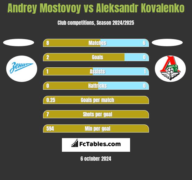 Andrey Mostovoy vs Aleksandr Kovalenko h2h player stats