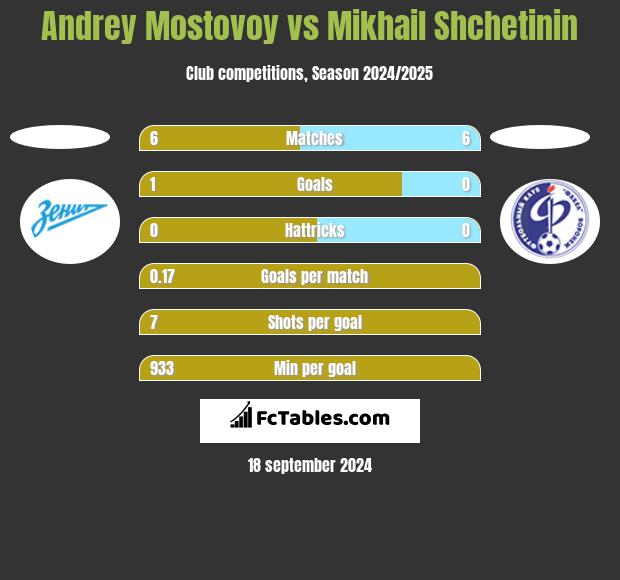 Andrey Mostovoy vs Mikhail Shchetinin h2h player stats