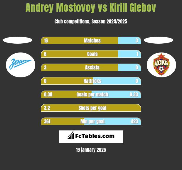 Andrey Mostovoy vs Kirill Glebov h2h player stats