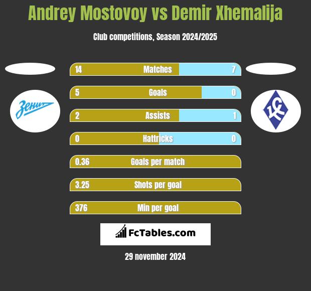 Andrey Mostovoy vs Demir Xhemalija h2h player stats