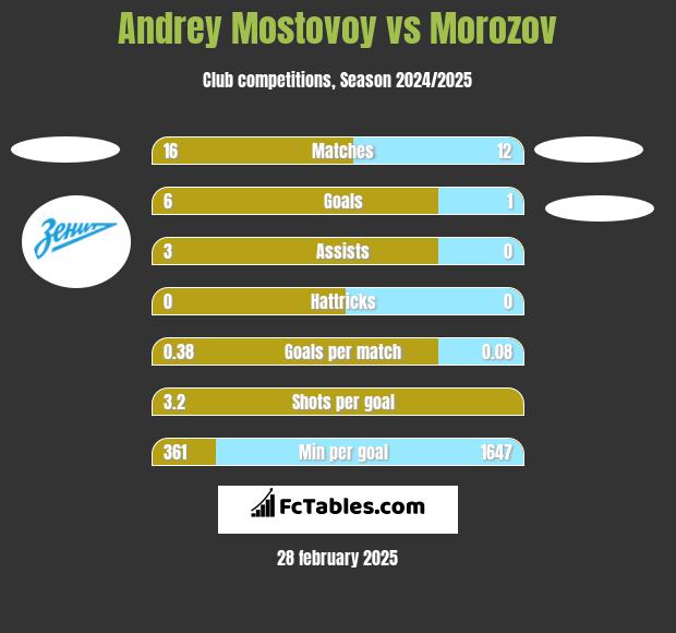 Andrey Mostovoy vs Morozov h2h player stats