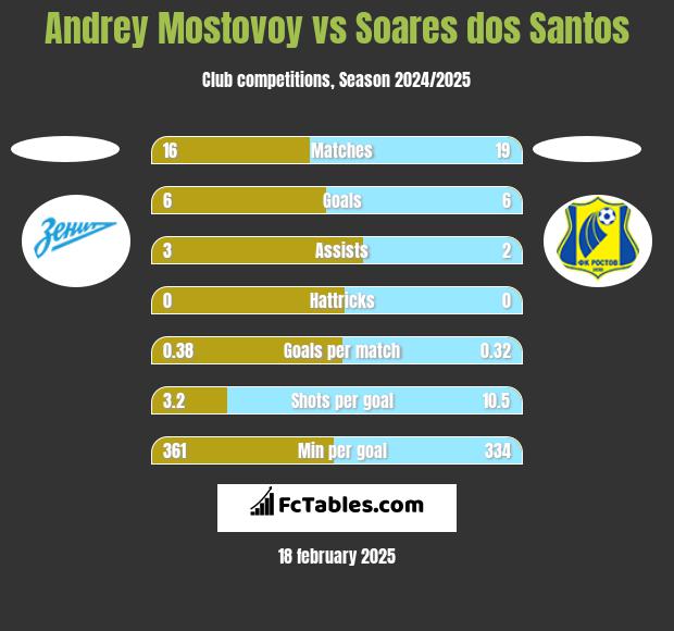 Andrey Mostovoy vs Soares dos Santos h2h player stats