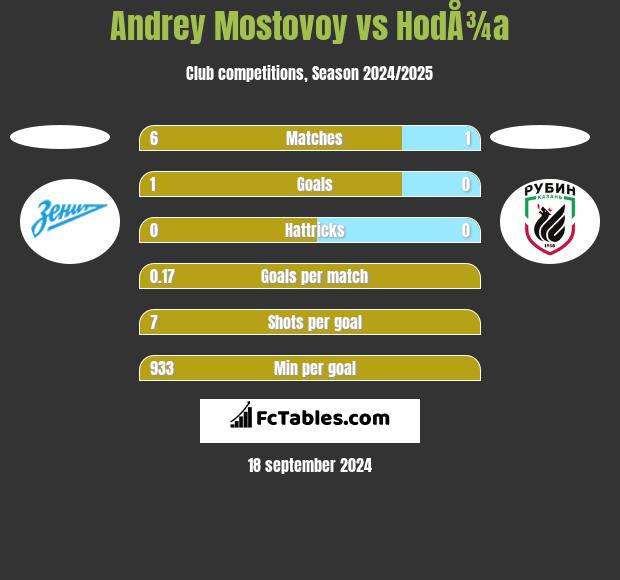 Andrey Mostovoy vs HodÅ¾a h2h player stats