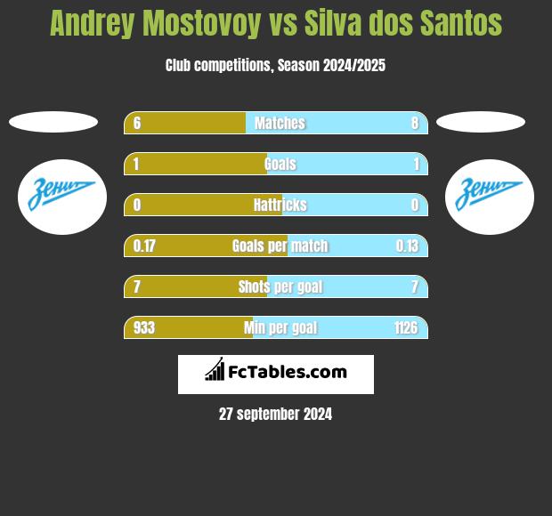 Andrey Mostovoy vs Silva dos Santos h2h player stats