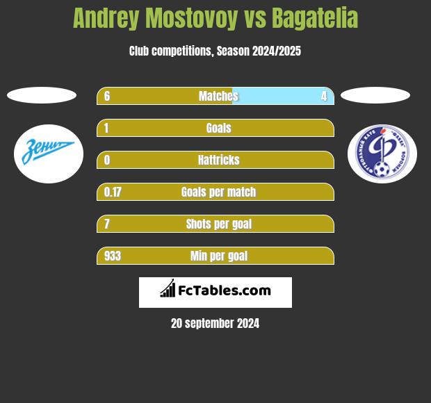 Andrey Mostovoy vs Bagatelia h2h player stats