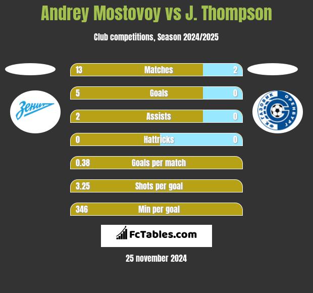 Andrey Mostovoy vs J. Thompson h2h player stats