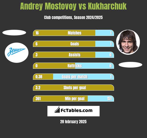 Andrey Mostovoy vs Kukharchuk h2h player stats