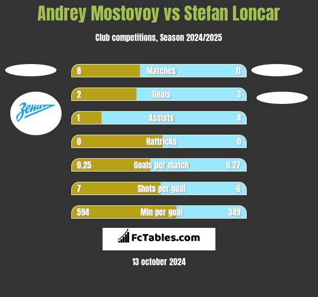 Andrey Mostovoy vs Stefan Loncar h2h player stats