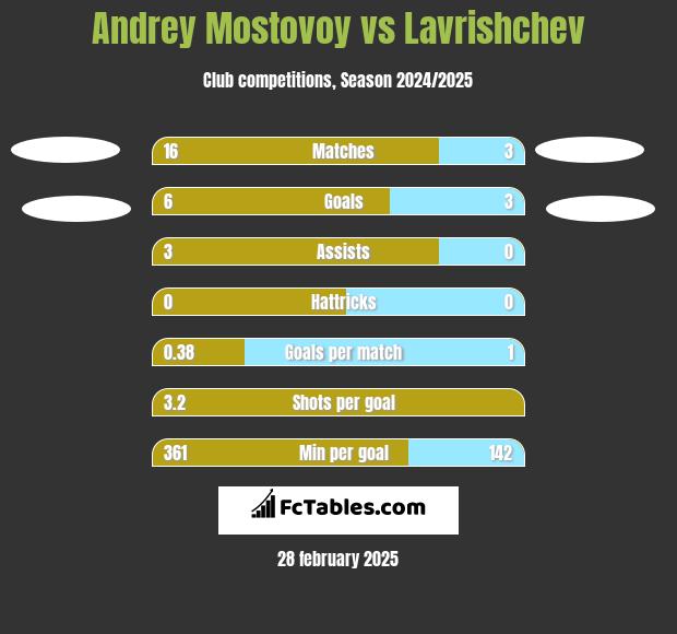 Andrey Mostovoy vs Lavrishchev h2h player stats