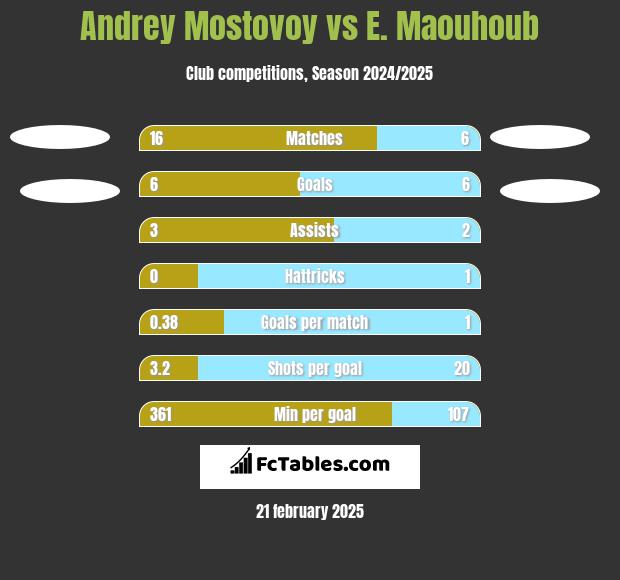 Andrey Mostovoy vs E. Maouhoub h2h player stats