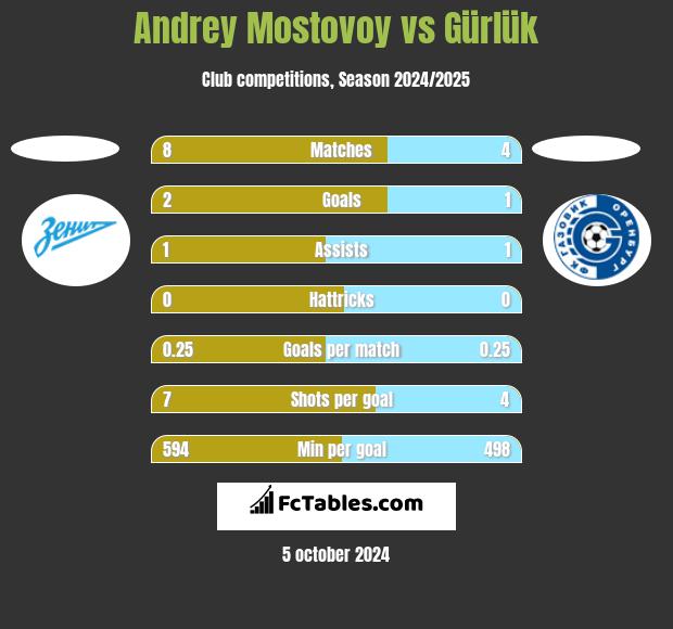 Andrey Mostovoy vs Gürlük h2h player stats