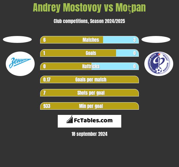 Andrey Mostovoy vs Moțpan h2h player stats