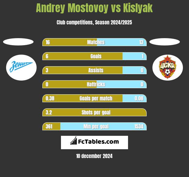 Andrey Mostovoy vs Kislyak h2h player stats