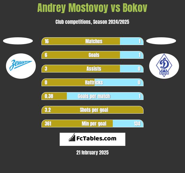 Andrey Mostovoy vs Bokov h2h player stats