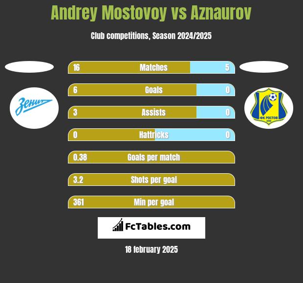 Andrey Mostovoy vs Aznaurov h2h player stats