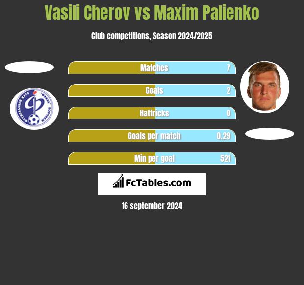 Vasili Cherov vs Maxim Palienko h2h player stats