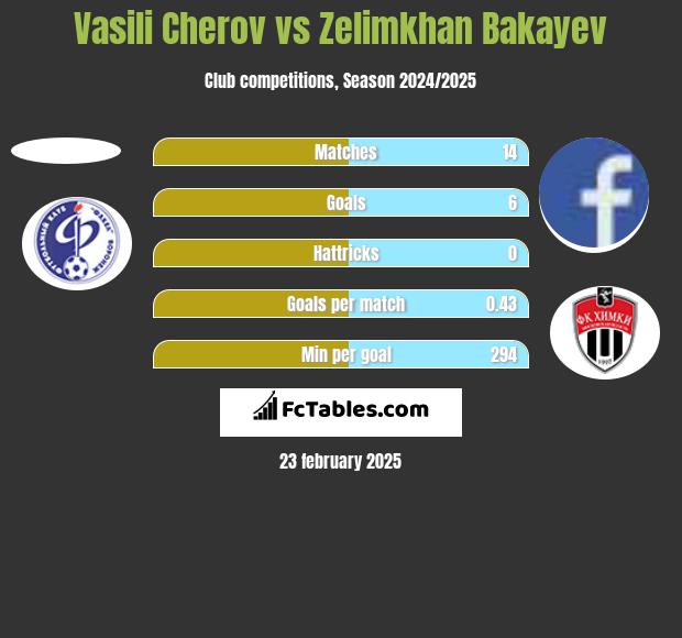 Vasili Cherov vs Zelimkhan Bakayev h2h player stats