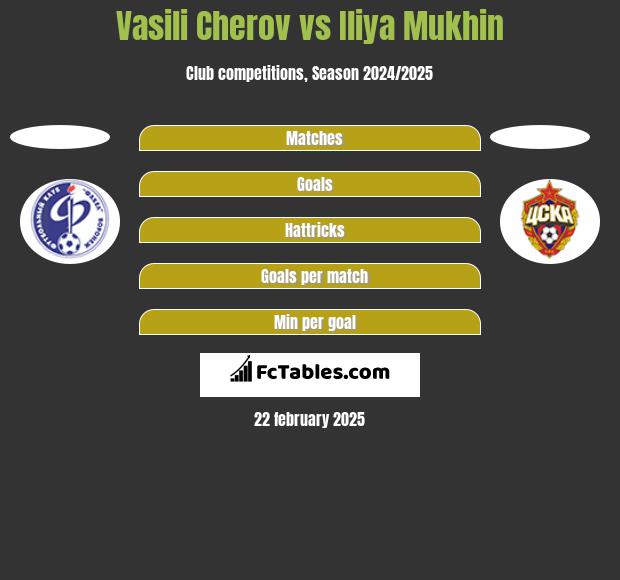 Vasili Cherov vs Iliya Mukhin h2h player stats