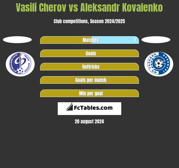 Vasili Cherov vs Aleksandr Kovalenko h2h player stats