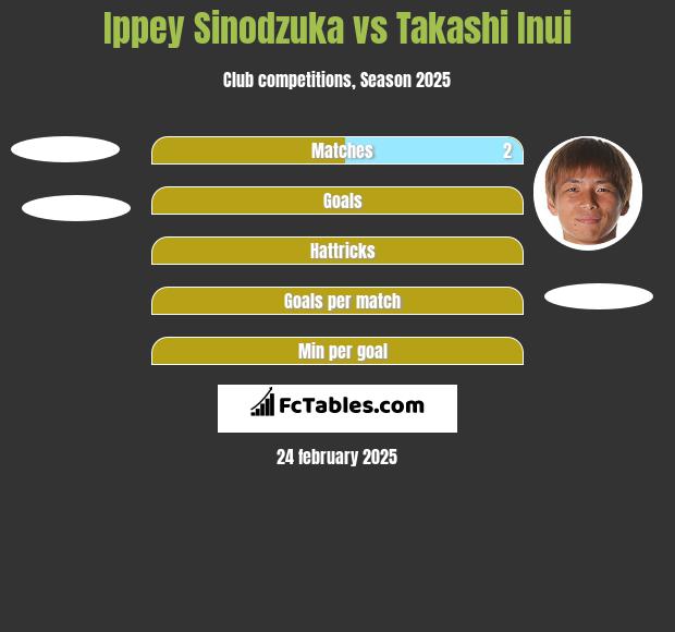 Ippey Sinodzuka vs Takashi Inui h2h player stats