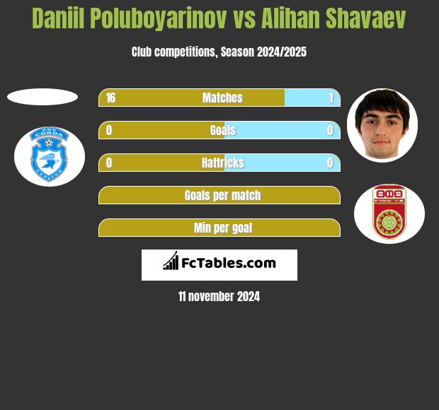 Daniil Poluboyarinov vs Alihan Shavaev h2h player stats