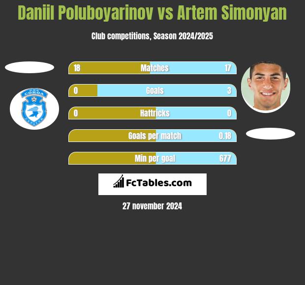 Daniil Poluboyarinov vs Artem Simonyan h2h player stats