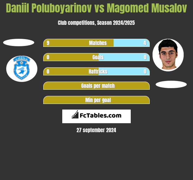 Daniil Poluboyarinov vs Magomed Musalov h2h player stats