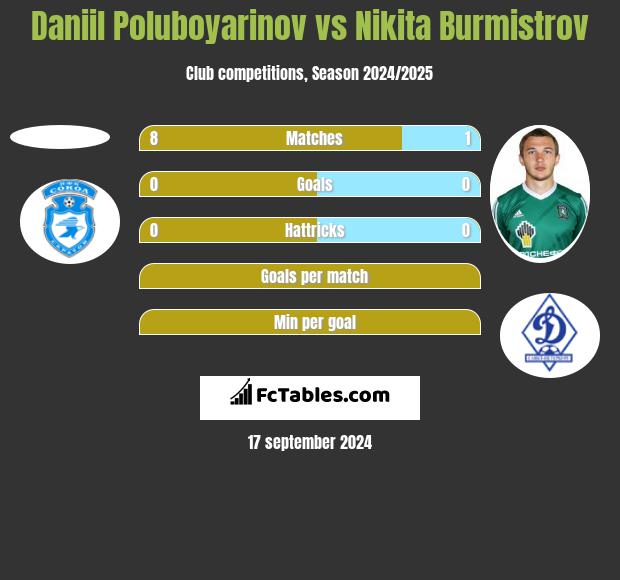 Daniil Poluboyarinov vs Nikita Burmistrow h2h player stats